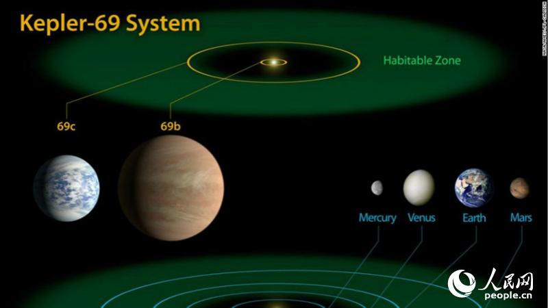 科学家2013年公布了类太阳恒星开普勒69.