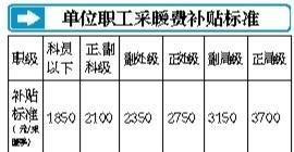 北京采暖费补贴暗改明 机关干部按级别补贴