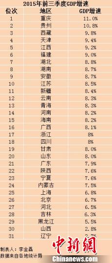 31省份前三季度GDP出炉 重庆增速第一辽宁垫