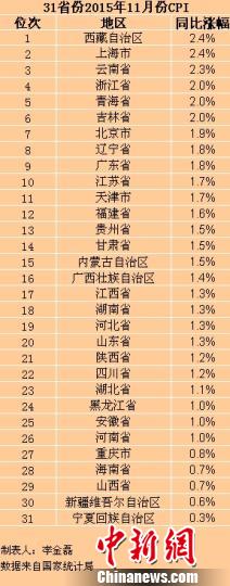 31省份11月CPI出爐25省份物價漲幅低於2%