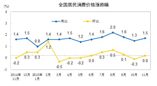 2015CPI񹫲1.5%Ƿ6µ