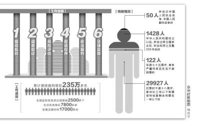 全国抗战特赦全部完成：31527名服刑人员获释