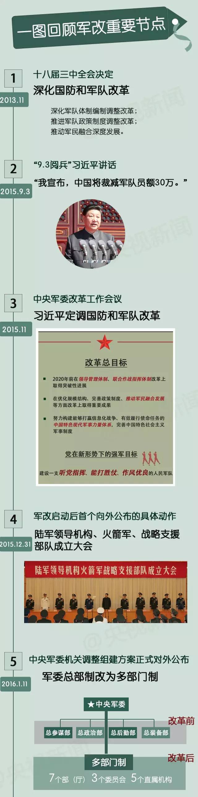 几大军区调整为几大战区_七大军区改为五大战区的意义_习近平视察东部战区机关