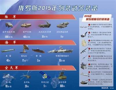 俄军加速武器装备更新换代 “北极熊”再造大国利剑