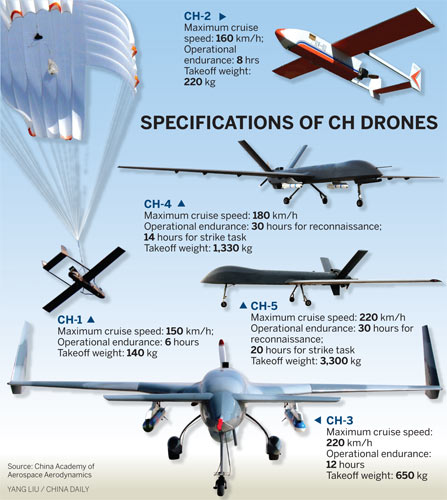 Chinese on sale made drones