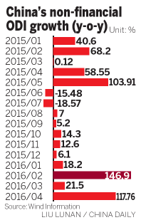 Nonfinancial investment in the US leaps 235.7% in first 4 months