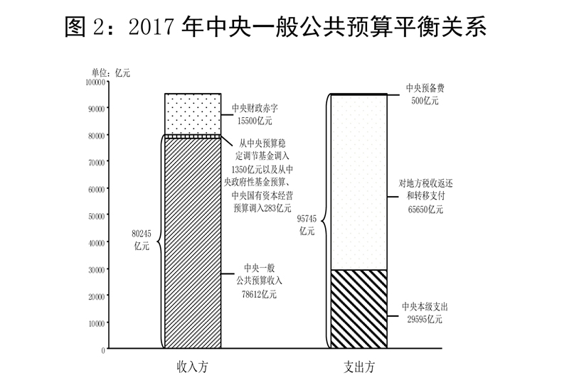 关于2016年中央和地方预算执行情况与2017年