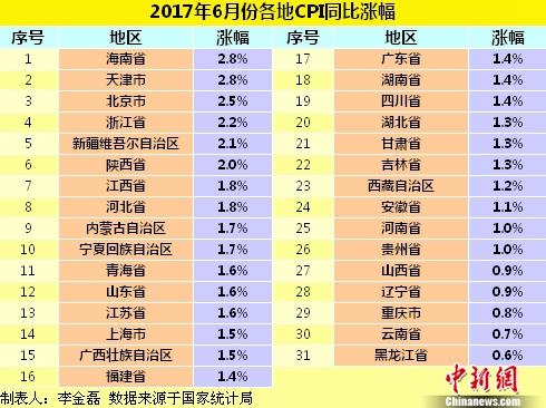 各地物价水平如何？25省份6月份CPI涨幅低于2%