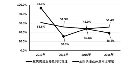 “杀敌一千自损八百” 重庆快递业陷价格战泥淖