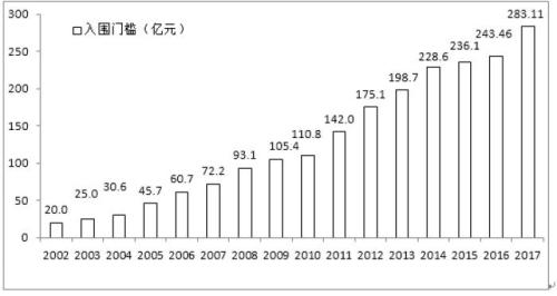 2017年中国企业500强排行榜发布 相当于去年我国GDP总额的86%