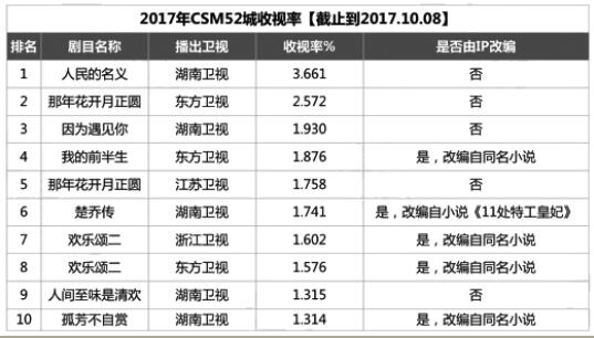 9月电视剧市场分析：走出IP改编怪圈优质内容才是王道