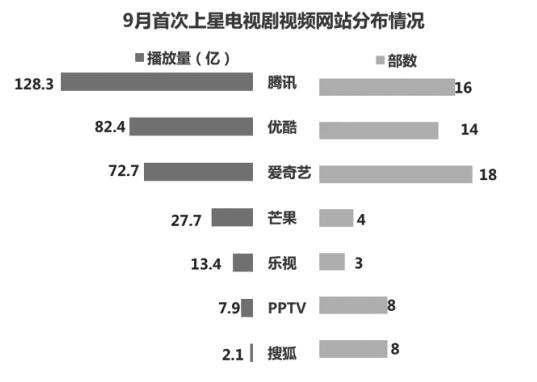 9月电视剧市场分析：走出IP改编怪圈优质内容才是王道