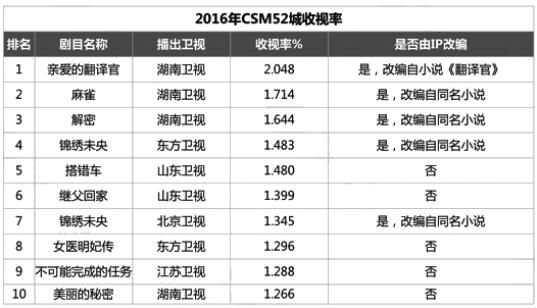 9月电视剧市场分析：走出IP改编怪圈优质内容才是王道