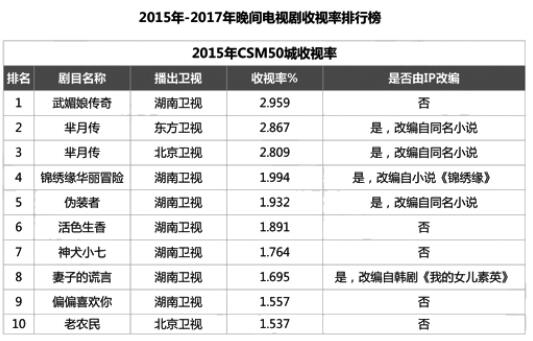 9月电视剧市场分析：走出IP改编怪圈优质内容才是王道