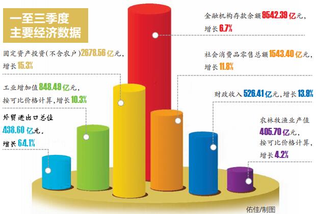 前三季南宁实现地区GDP2659.53亿元 经济稳