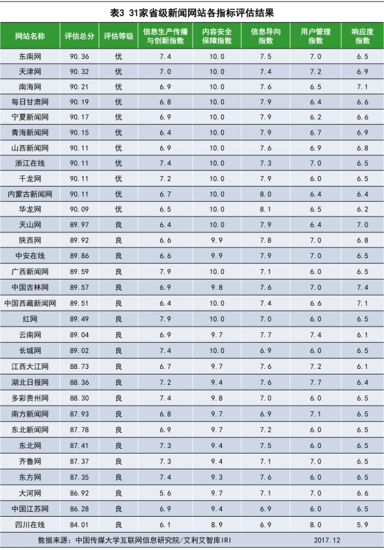 网站信息生态指数2017年12月榜发布