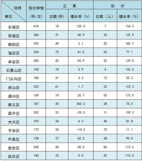 北京:一季度处分700人 含厅局级干部30人