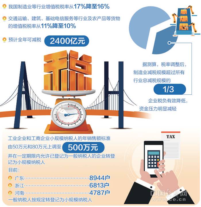 下调增值税税率等政策实施一个多月——“真金白银”拿到