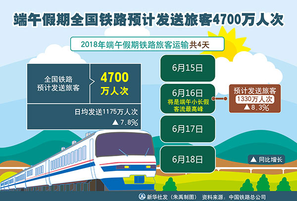 端午假期全国铁路预计发送旅客４７００万人次