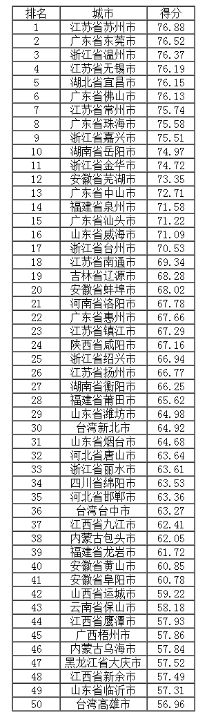 地市得分排名(前50强).jpg