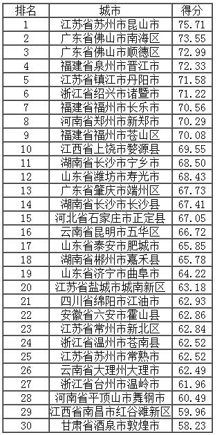 区县得分排名(前30强).jpg