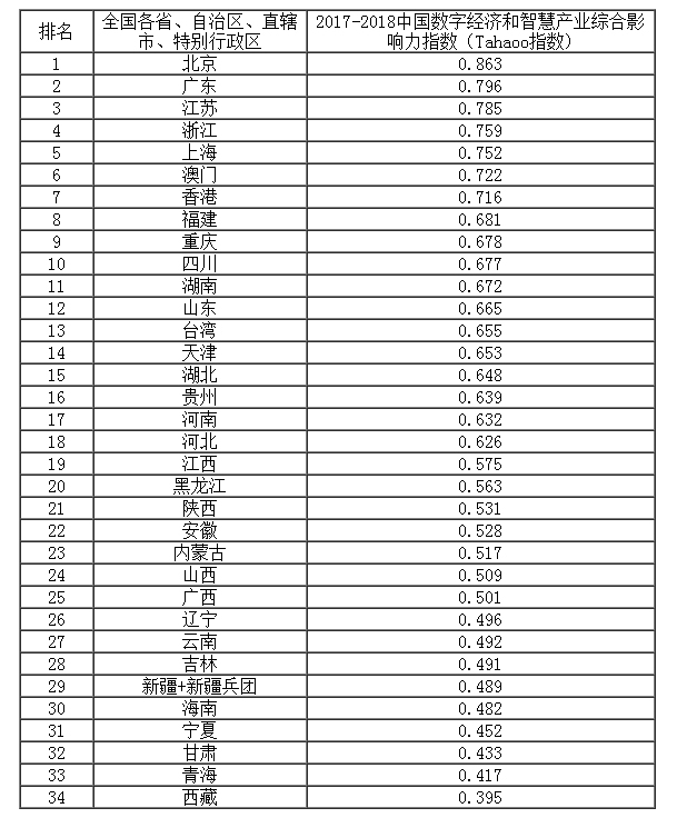 2017-2018中国数字经济和智慧产业综合影响力指数排名.jpg
