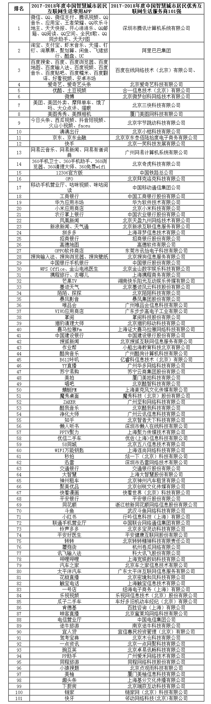 2017-2018年度中国智慧城市居民优秀互联网生活服务商101强.jpg