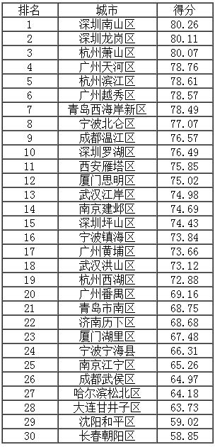计划单列市及副省级城市所属区县得分排名(前30强).jpg
