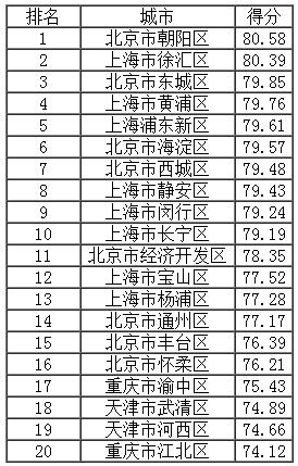 直辖市所属区县得分排名(前20强.jpg