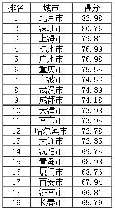 直辖市、计划单列市及副省级城市得分排名.jpg