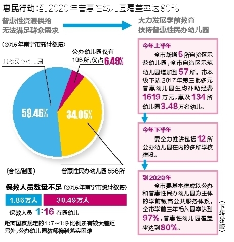 家长注意了!广西区直公办幼儿园保教费或调整