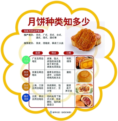 月餅經(jīng)濟：“老問題”的三個“新現(xiàn)象”