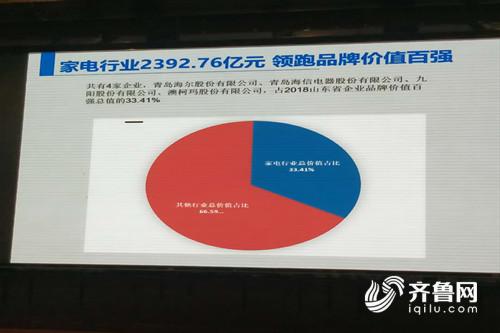 2018山东省企业品牌价值百强发布 青岛海尔蝉