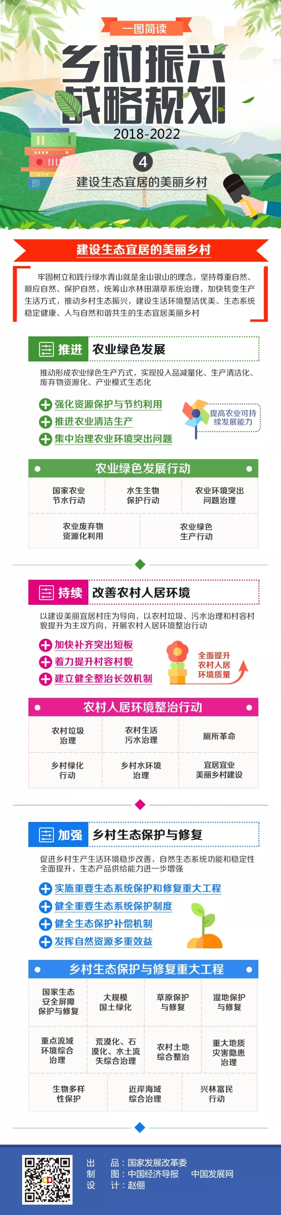 鄉村振興戰略規劃（2018—2022年）系列圖解之四