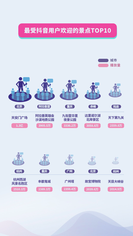 抖音国庆数据报告:30万条视频打卡北京 1.3亿次