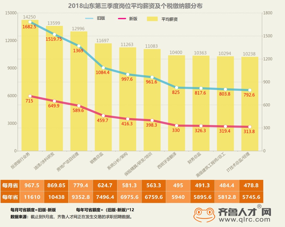 近四成山东职场人薪资要大涨 这个岗位每年可