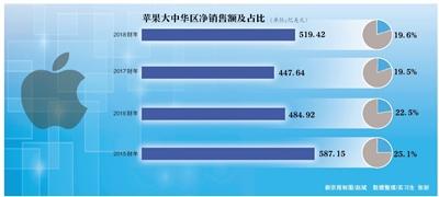 苹果多年来首次降低营收预期 大中华区“背锅”