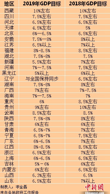 31省份2019年政府工作报告出炉 GDP目标揭晓