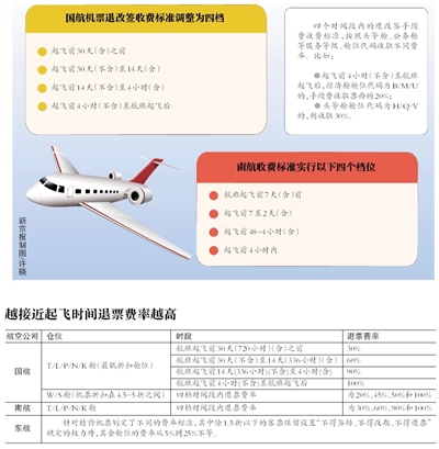 多家航空公司特价票将可退 且越早退费率越低