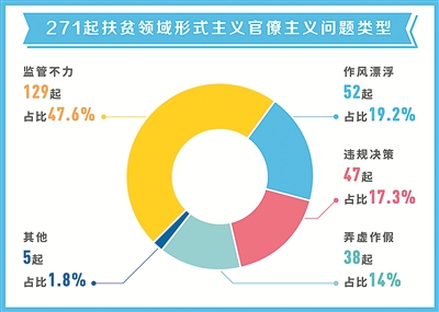 271起扶贫领域曝光案例分析:基层单位多发