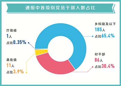 271起扶贫领域曝光案例分析:基层单位多发