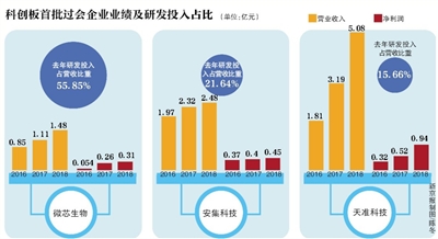 科创板首次上会“大考”结束 第一批过会企业出炉