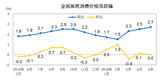 5月份全国居民消费价格同比上涨2.7%