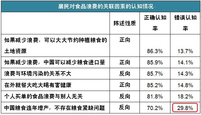 浪费粮食调查表图片