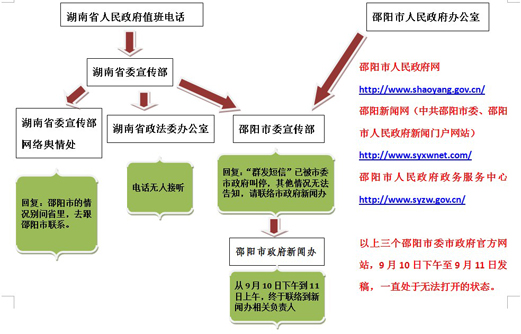 多部门推诿懒回应 市新闻办:民调没开始补贴还没发