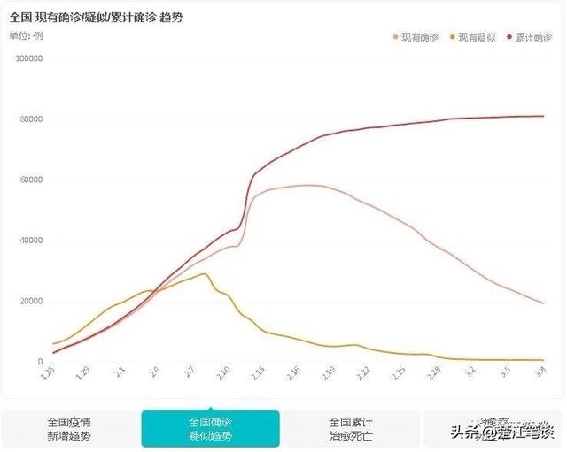 武汉疫情增长数据图图片