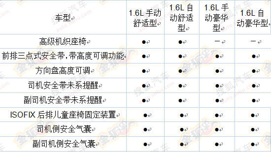 对比新捷达和新桑塔纳这四款车型的配置清单,我们可以发现,新捷达