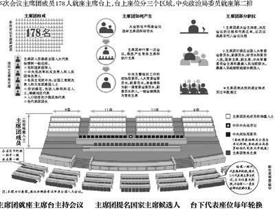 本次会议主席团成员178人就座主席台上,台上座位分三个区域,中央政治