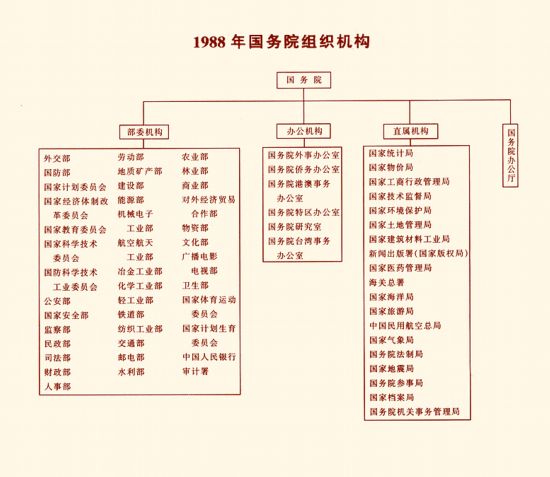 国家职能部门结构图图片