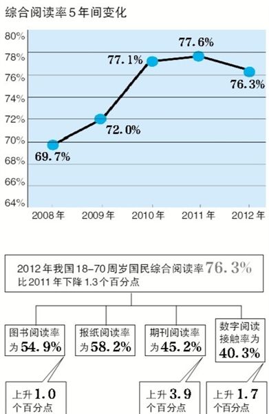 2012年国民阅读报告发布 人均阅读纸质图书4.39本